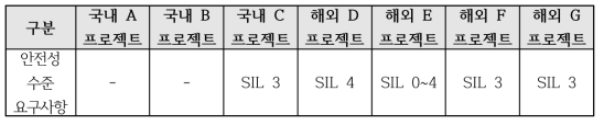 국내외 PSD 정량적 안전성 요구사항