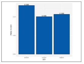 본부별 PSD당 고장 비율