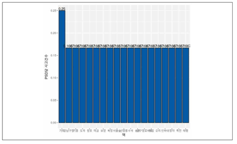 역별 PSD 고장 비율