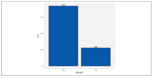 PSD 설치 장소별 고장 건수