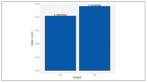 PSD 설치 장소별 PSD당 고장 비율