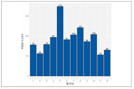 지상 PSD의 월별 고장 건수