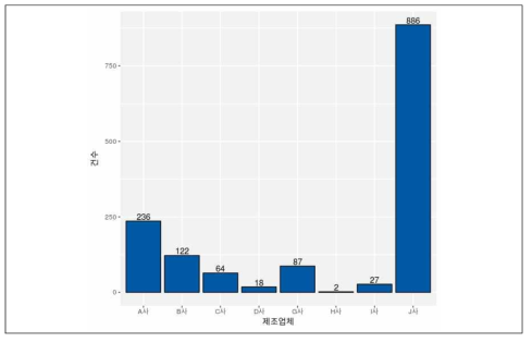 제조업체별 고장 건수