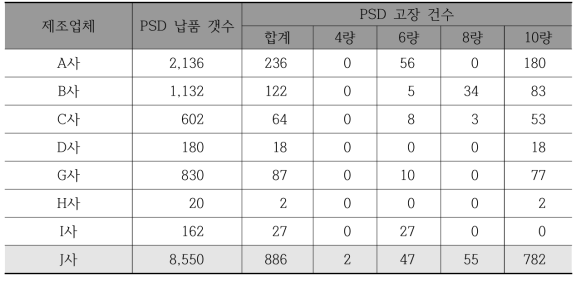 제조사별 PSD 납품 현황 및 고장 건수