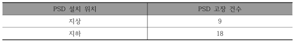 I사 PSD의 설치 위치별 고장 현황