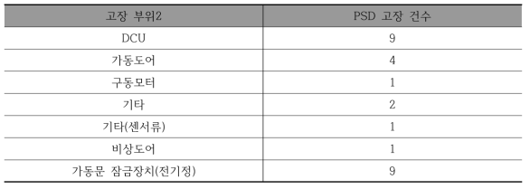 I사 고장 부위별 고장 현황(2)