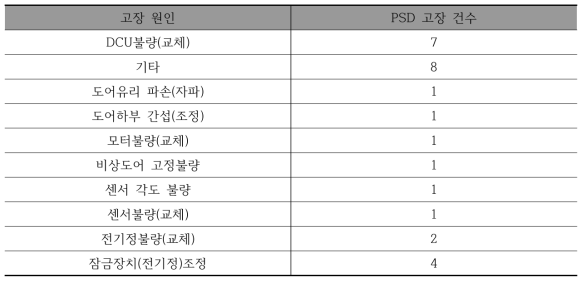 I사 고장 원인별 고장 현황