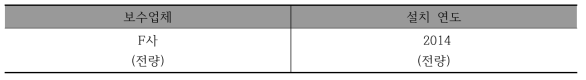 I사 보수업체별 설치 연도별 고장 현황