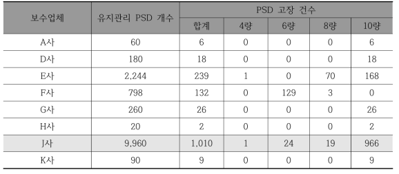 보수업체별 PSD 유지보수 및 고장 현황