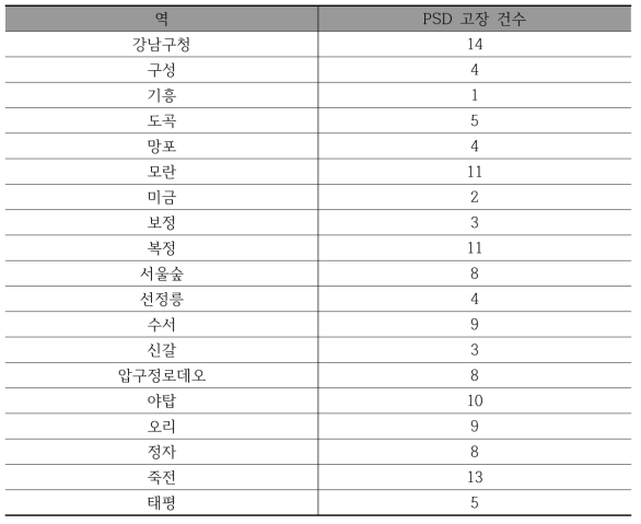 F사 역별 고장 현황