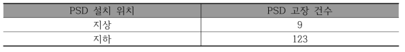 F사 PSD 설치 위치별 고장 현황