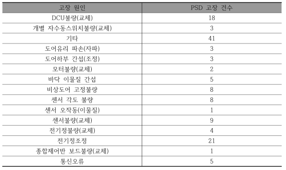 F사 고장 원인별 고장 현황