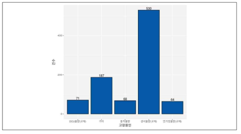 고장 원인별 고장 건수