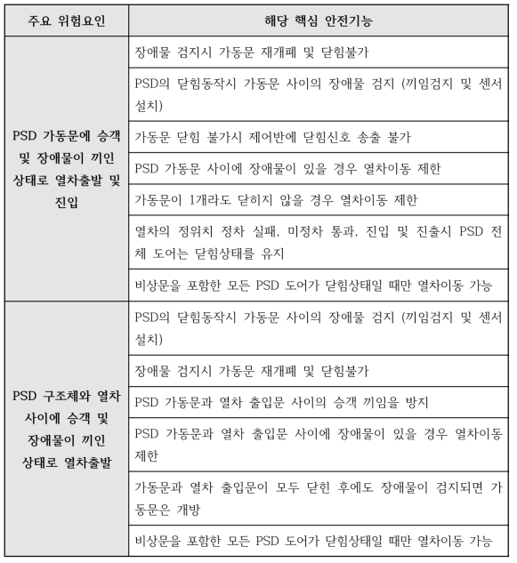 주요 위험요인 별 해당 핵심 안전기능의 구분