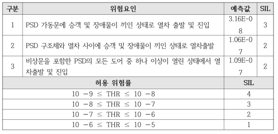 안전 무결성 수준 예측값과 허용 위험률