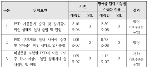 장애물 검지 기능별 이중화 적용