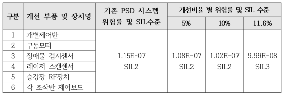 개선 비율별 위험률 및 SIL 수준