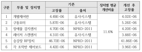 부품 및 장치 별 개선 고장률 비교