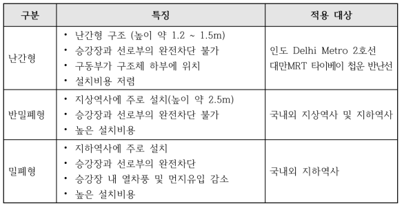 설치형태에 따른 구분