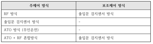 제어방식에 따른 구분