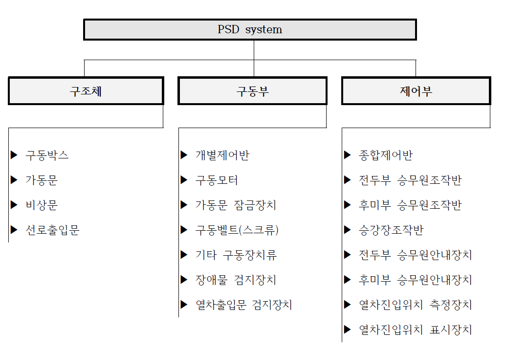 PSD 시스템 구성