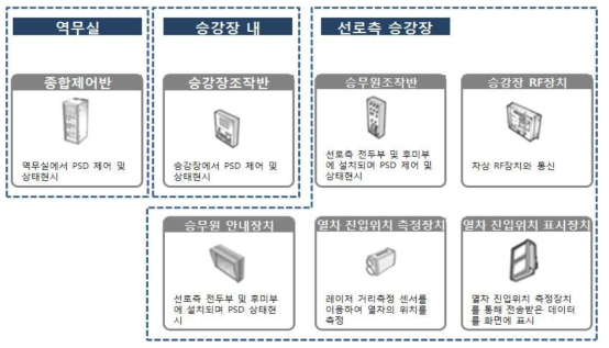 PSD 제어부의 주요구성