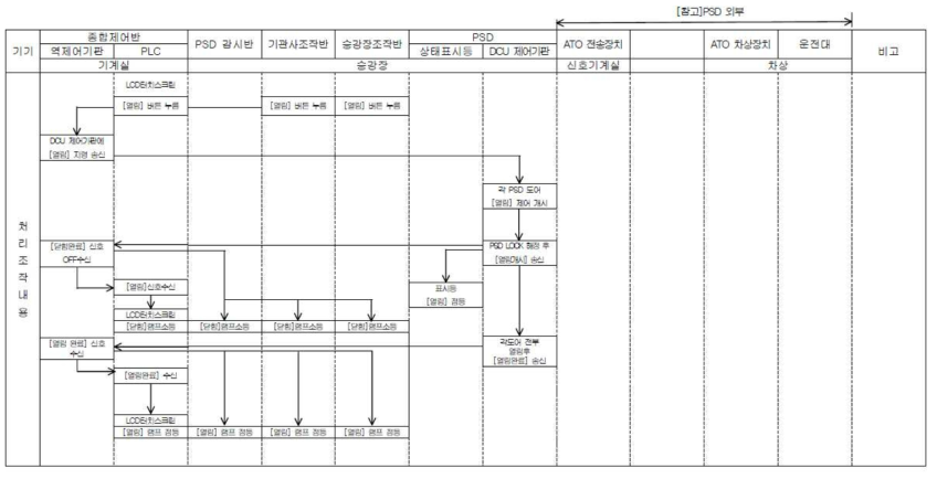 기관사조작반/승강장조작반에서 수동열림 기능 FLOW