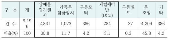 승강장 안전문의 부품별 고장발생 현황