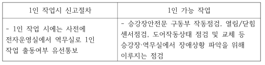 승강장 안전문 1인 작업 신고절차 및 가능 작업