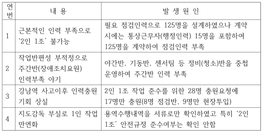 ‘2인 1조’ 작업의 구조적 불가능 요인 및 문제점