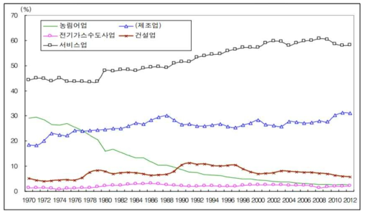 한국 산업구조 변화