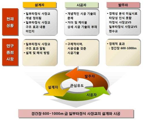 연구 배경 및 목적