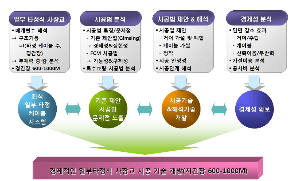 연구내용 Outline