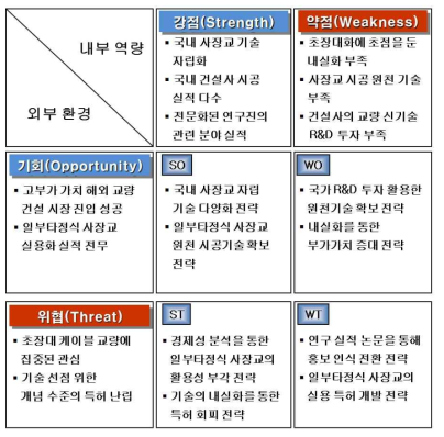 SWOT 분석