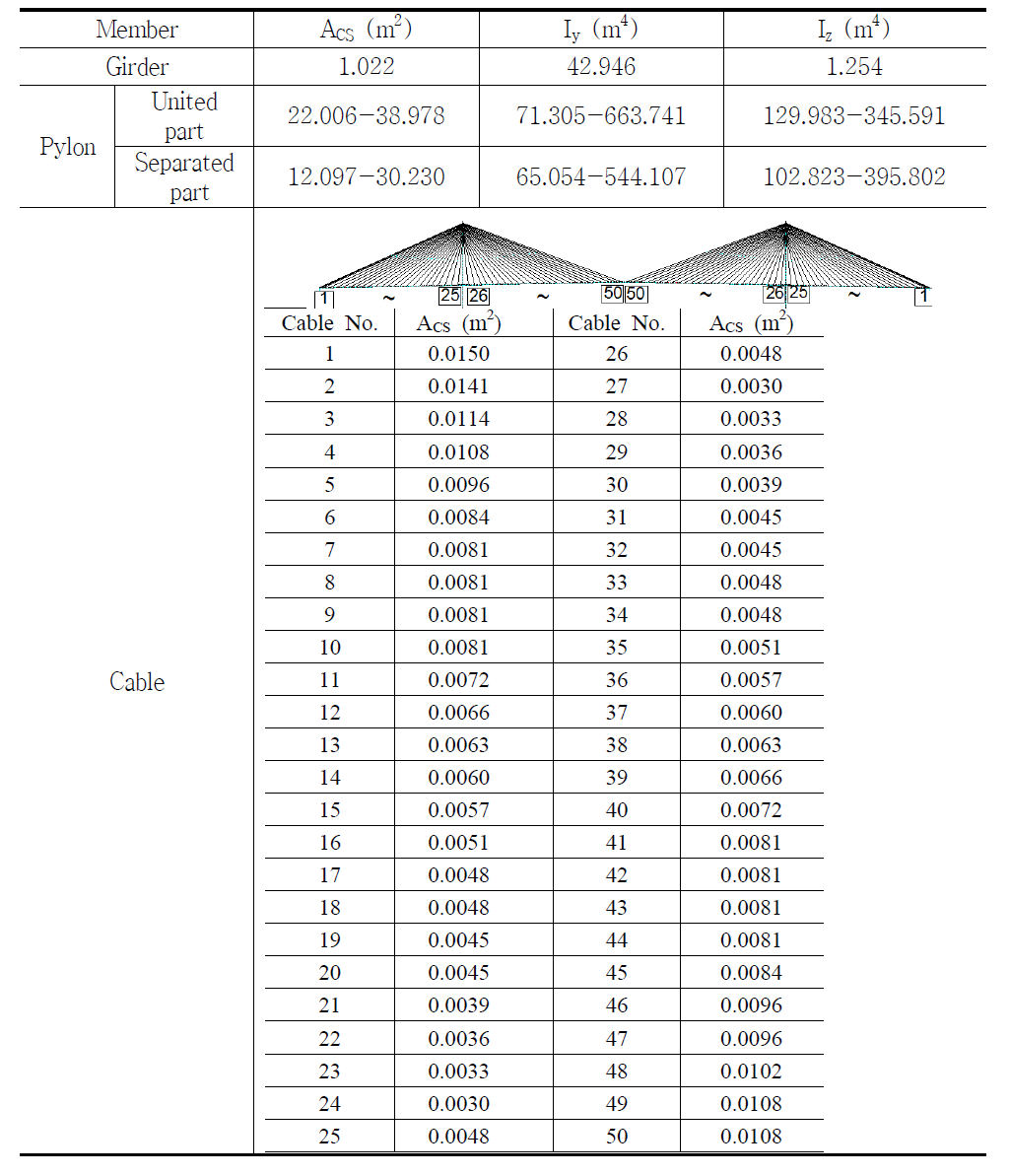 대상 교량의 주요 단면 물성치
