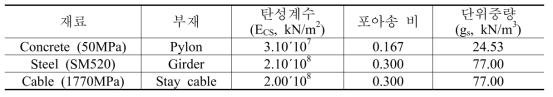 대상 교량의 주요 재료 물성치