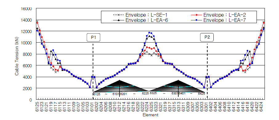 하중조합 반영한 케이블 장력 포락선도