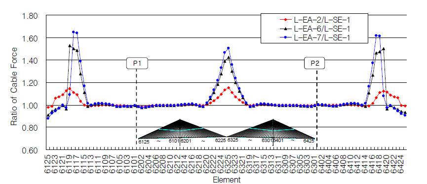 자정식과 일부타정식 케이블 장력 비교