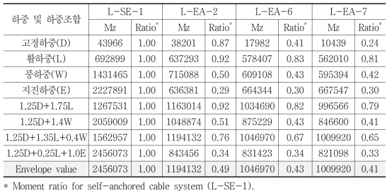 케이블 시스템에 따른 주탑의 최대 휨모멘트 비교