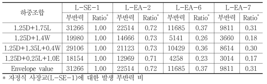 부반력 비교