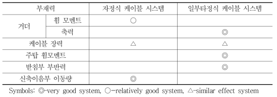 자정식과 일부타정식 사장교 구조효과 비교