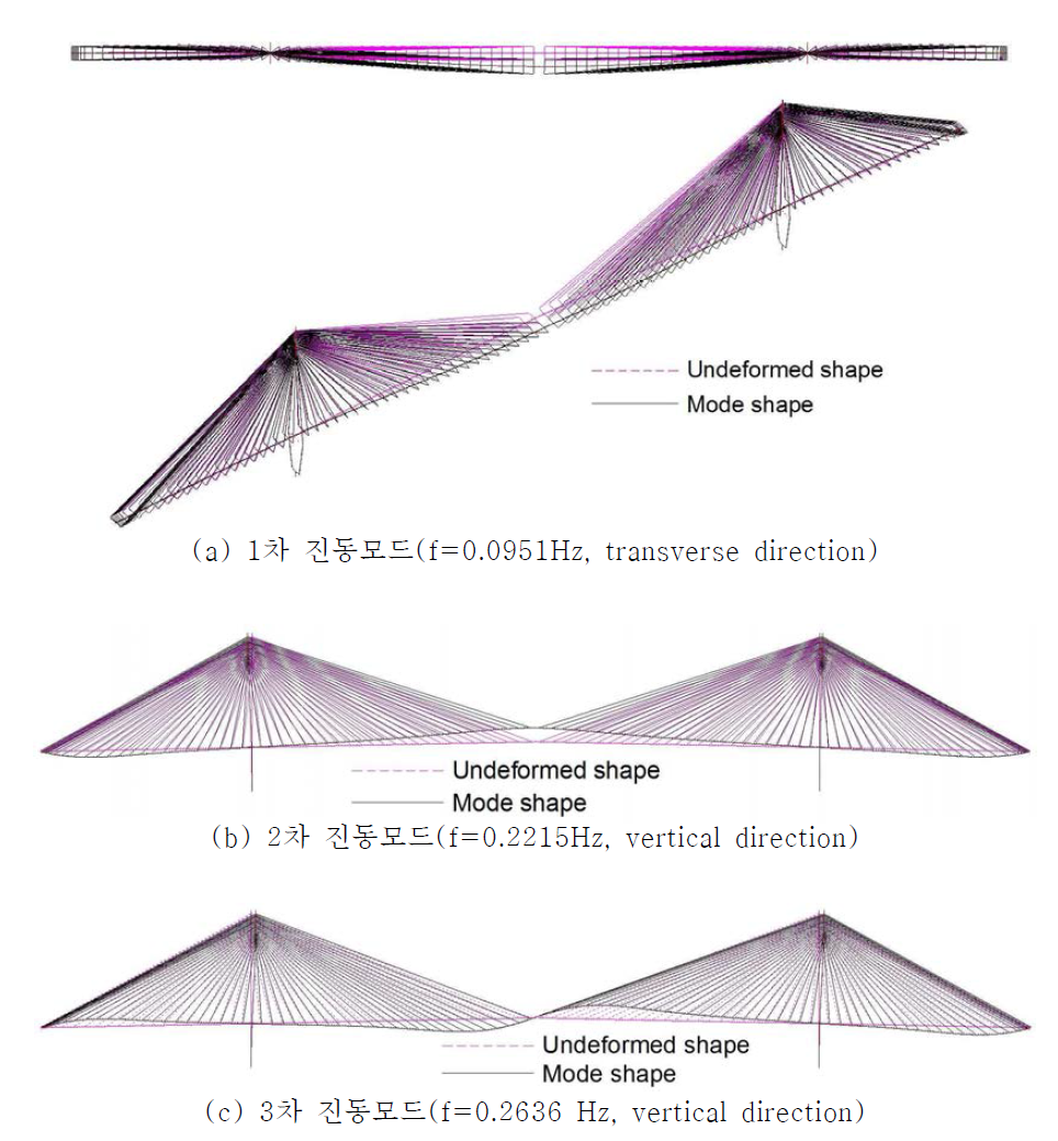 대상 자정식 사장교의 주요 진동 모드
