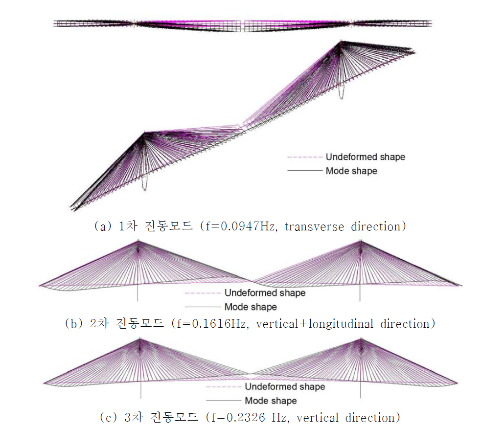 대상 일부타정식 사장교의 주요 진동 모드(L-EA-6)