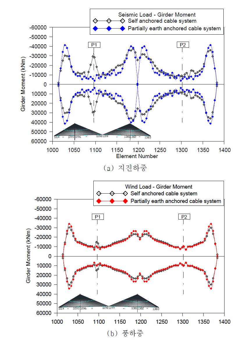 지진하중과 풍하중에 의한 거더 모멘트 비교