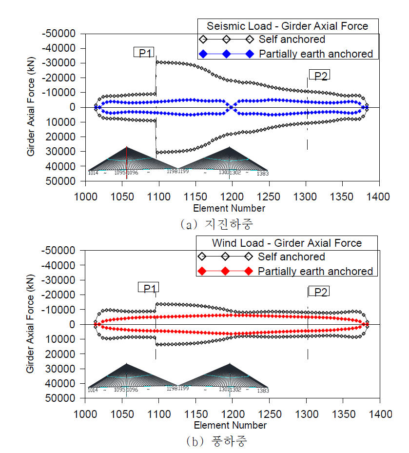 지진하중과 풍하중에 의한 거더 축력 비교