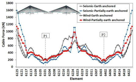 지진하중과 풍하중에 의한 케이블 장력 비교