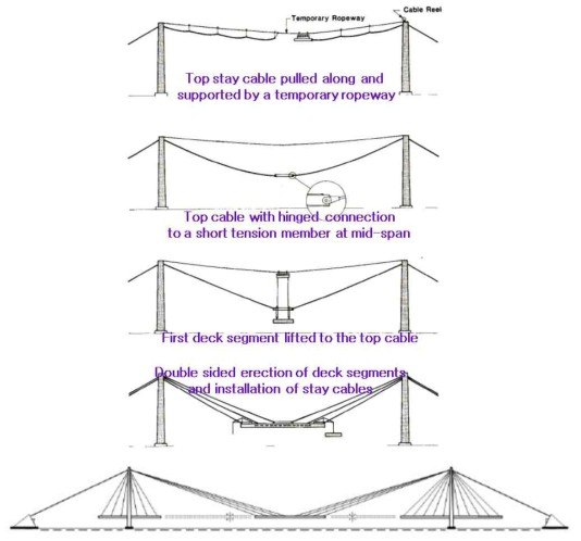 Gimsing에 의해 제안된 일부타정식 사장교 시공방법