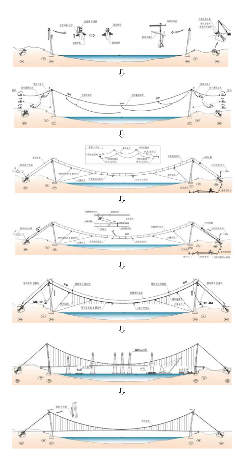 일반적인 현수교 케이블과 거더 시공순서