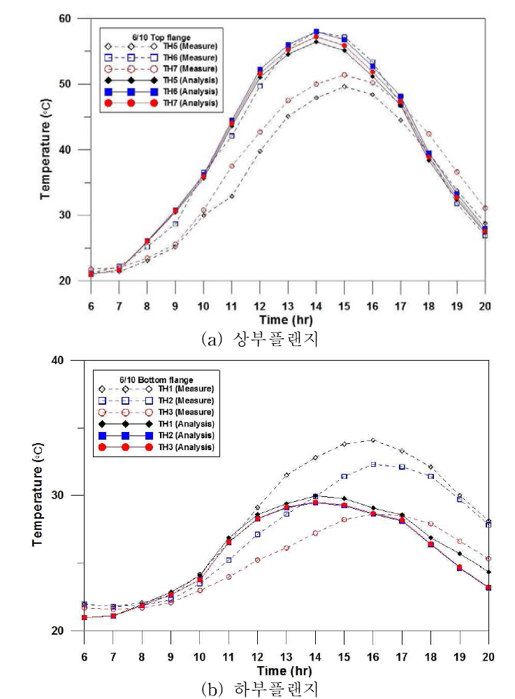 해석과 실측값 결과 비교(6/10)