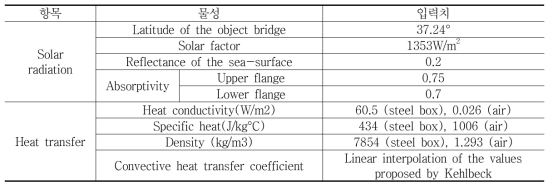 해석에 적용된 주요 물성치